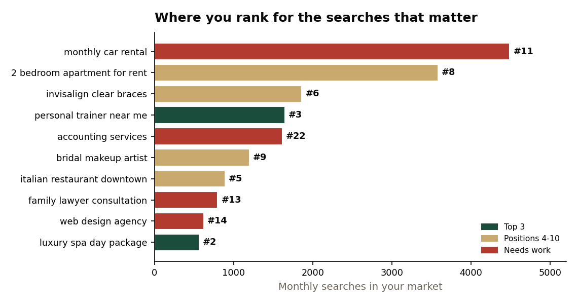 Weekly ranking chart: where the site ranks for the searches that matter
